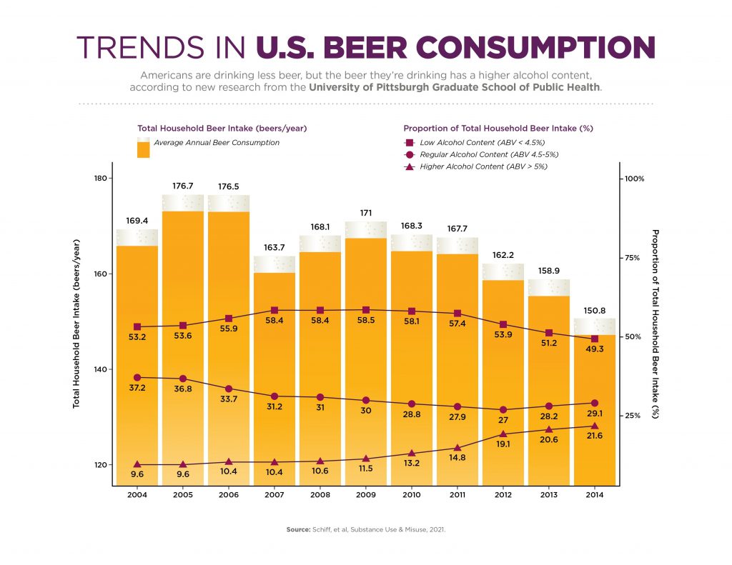 Pitt Epidemiologists Explore Trends in U.S. Beer Consumption