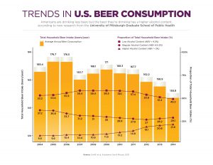 Beer Consumption Graph